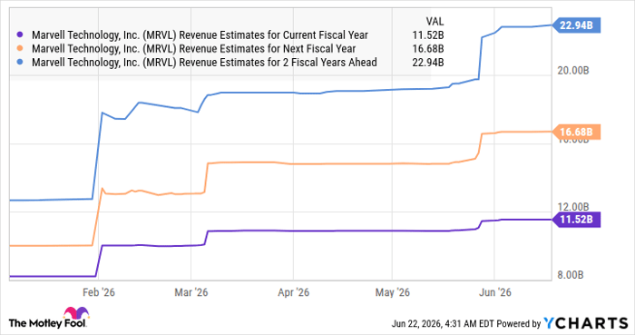 MRVL Revenue Estimates for Current Fiscal Year Chart