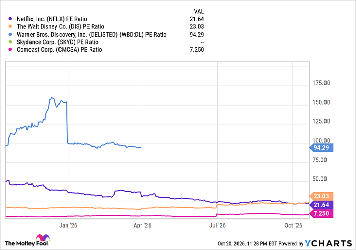 NFLX PE Ratio Chart