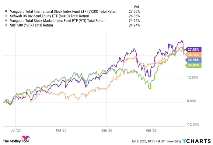 VXUS Total Return Level Chart