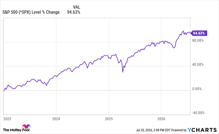 ^SPX Chart