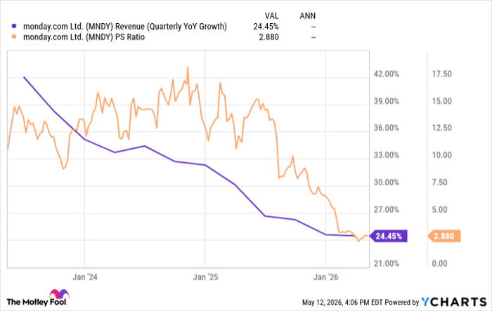 MNDY Revenue (Quarterly YoY Growth) Chart