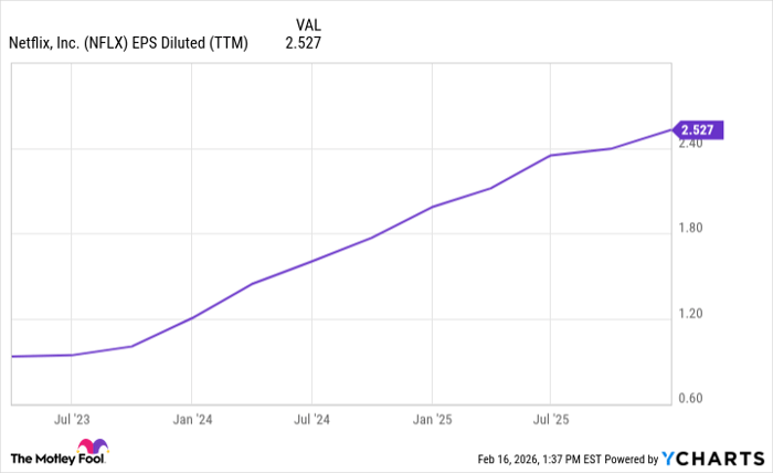 NFLX EPS Diluted (TTM) Chart