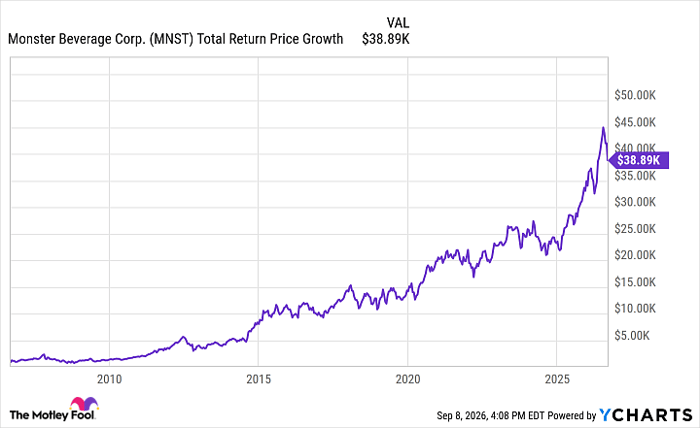 MNST Total Return Price Chart