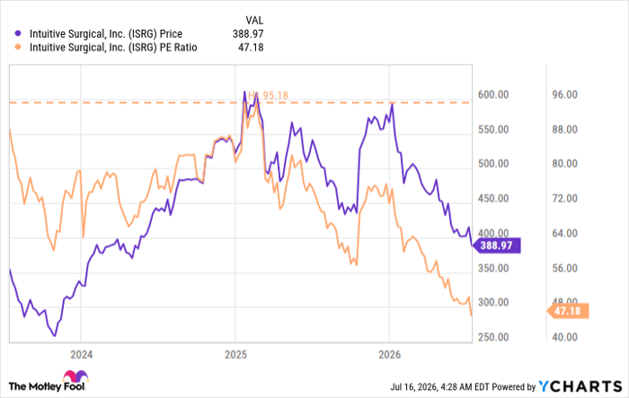 ISRG Chart