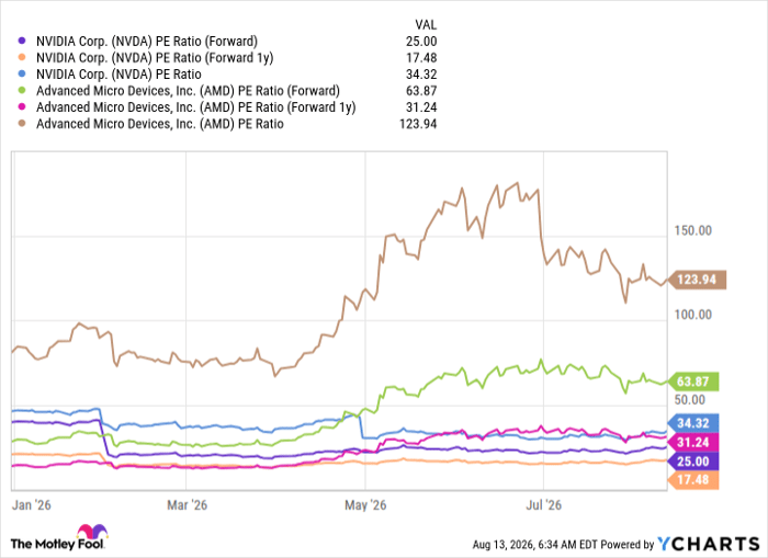 NVDA PE Ratio (Forward) Chart