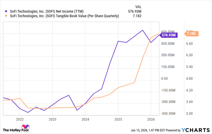 SOFI Net Income (TTM) Chart