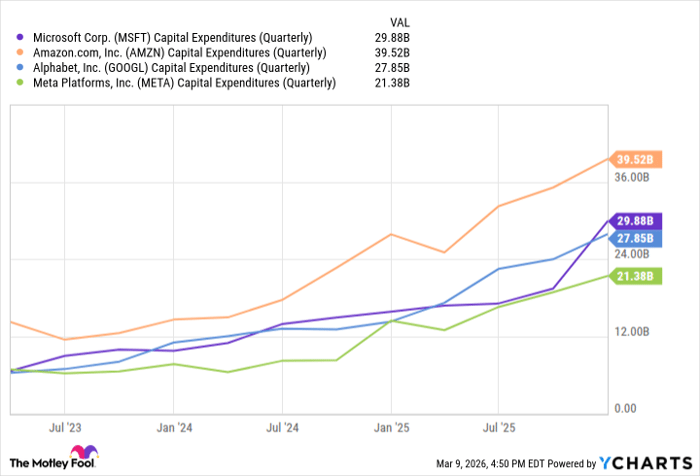 MSFT Capital Expenditures (Quarterly) Chart