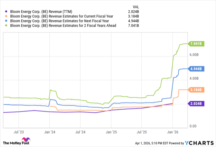 BE Revenue (TTM) Chart