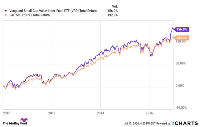VBR Total Return Level Chart