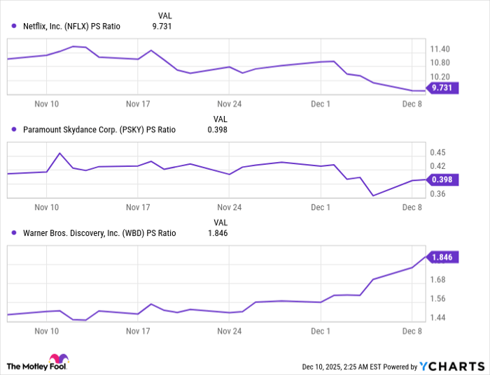 NFLX PS Ratio Chart