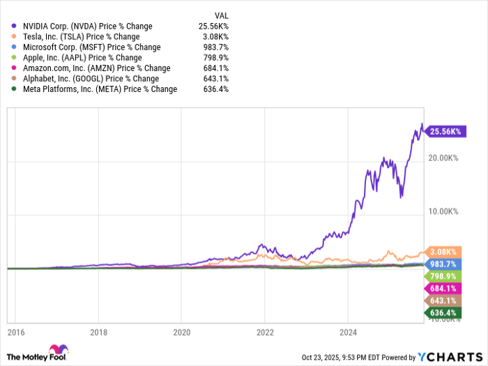 NVDA Chart