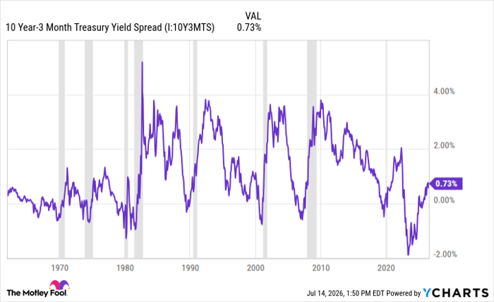 10 Year-3 Month Treasury Yield Spread Chart