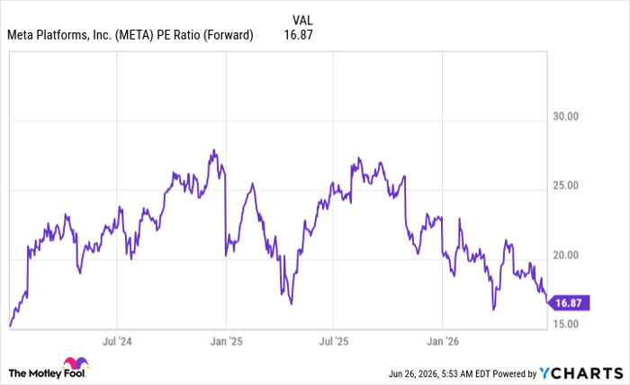 META PE Ratio (Forward) Chart