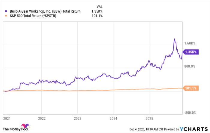 BBW Total Return Level Chart