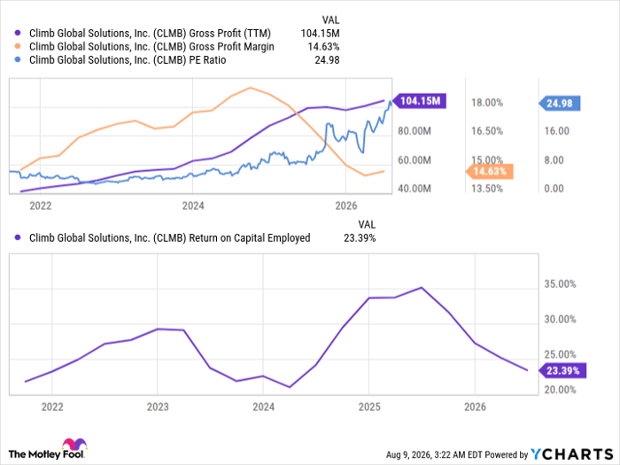CLMB Gross Profit (TTM) Chart