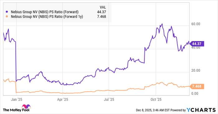 NBIS PS Ratio (Forward) Chart