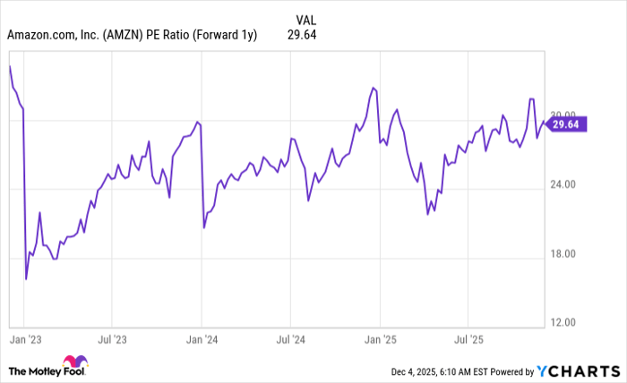 AMZN PE Ratio (Forward 1y) Chart