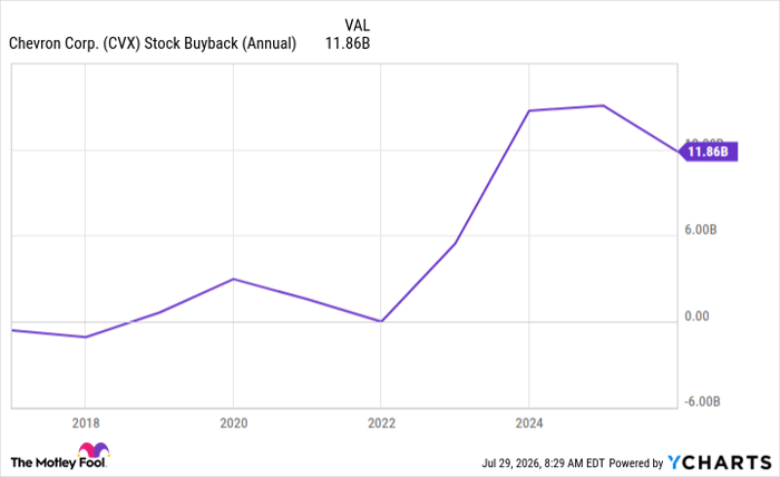 CVX Stock Buyback (Annual) Chart