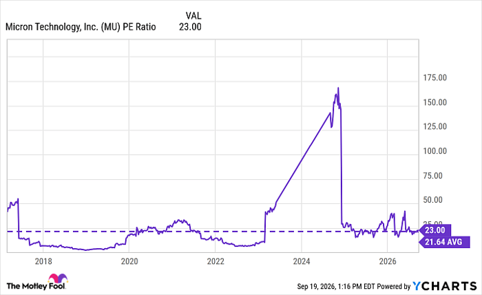 MU PE Ratio Chart