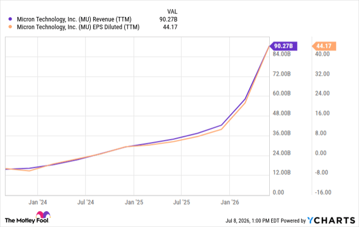 MU Revenue (TTM) Chart