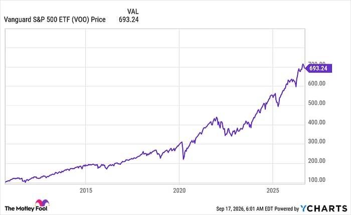 VOO Chart