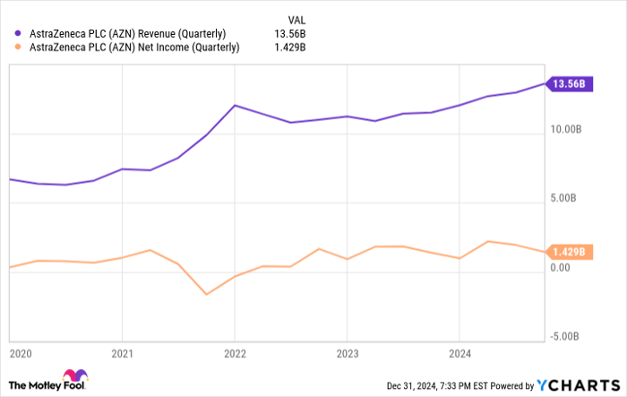 AZN Revenue (Quarterly) Chart