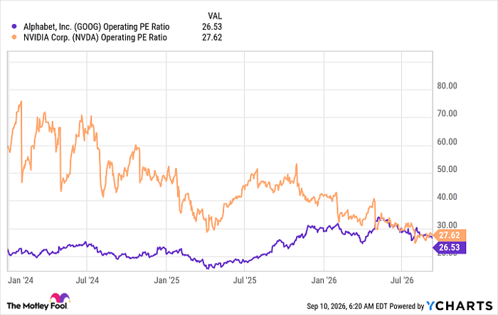 GOOG Operating PE Ratio Chart