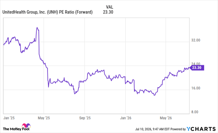 UNH PE Ratio (Forward) Chart