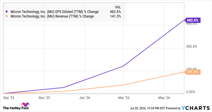 MU EPS Diluted (TTM) Chart