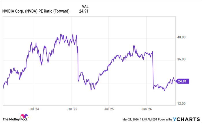 NVDA PE Ratio (Forward) Chart