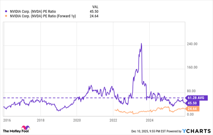 NVDA PE Ratio Chart