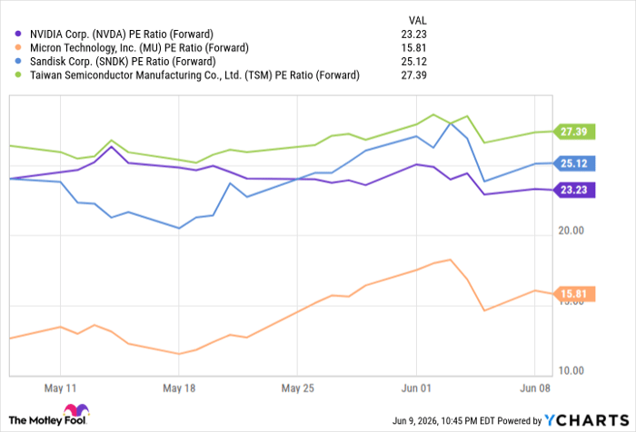 NVDA PE Ratio (Forward) Chart