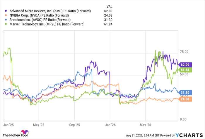 AMD PE Ratio (Forward) Chart