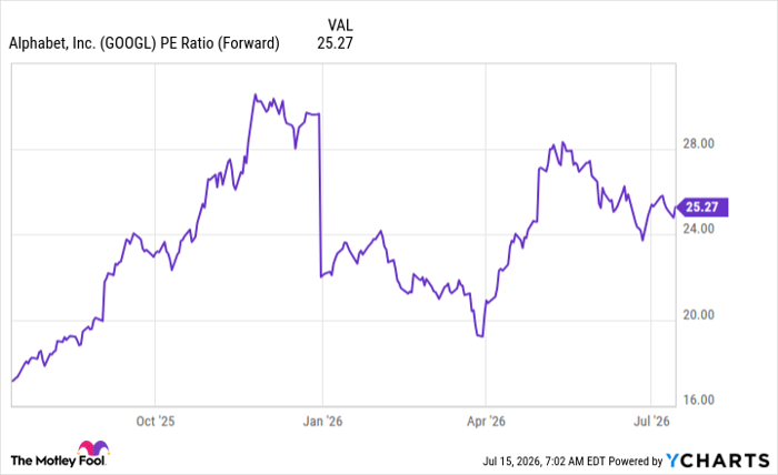 GOOGL PE Ratio (Forward) Chart