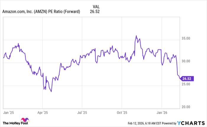 AMZN PE Ratio (Forward) Chart