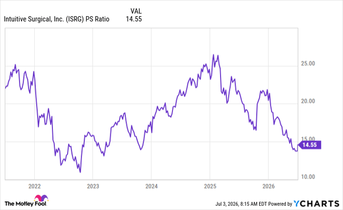 ISRG PS Ratio Chart