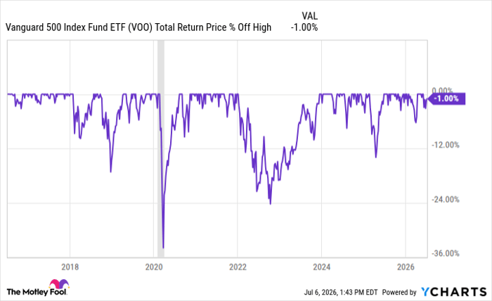 VOO Total Return Price Chart