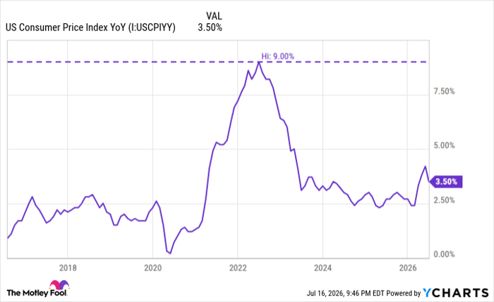 US Consumer Price Index YoY Chart