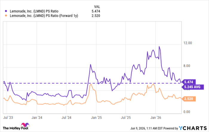 LMND PS Ratio Chart