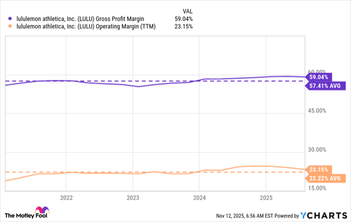 LULU Gross Profit Margin Chart