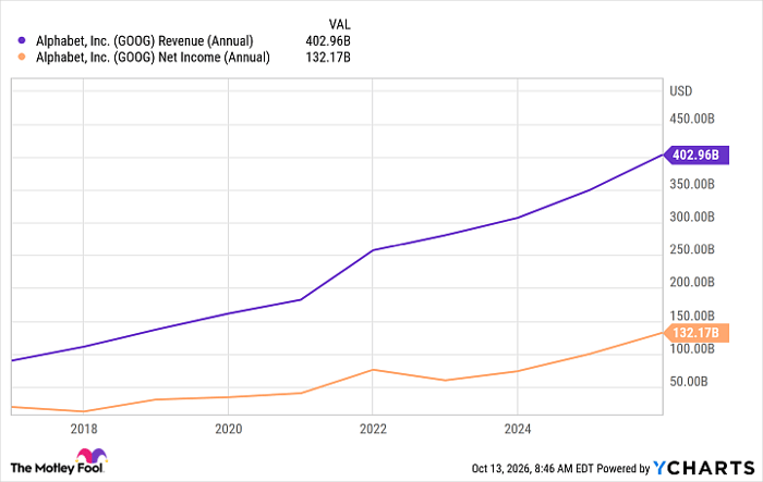 GOOG Revenue (Annual) Chart