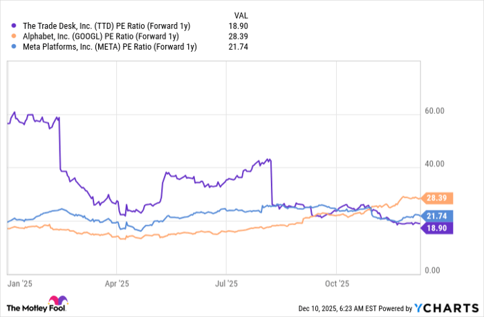TTD PE Ratio (Forward 1y) Chart