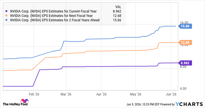 NVDA EPS Estimates for Current Fiscal Year Chart