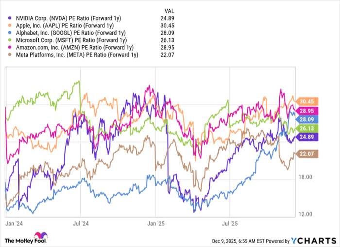 NVDA PE Ratio (Forward 1y) Chart