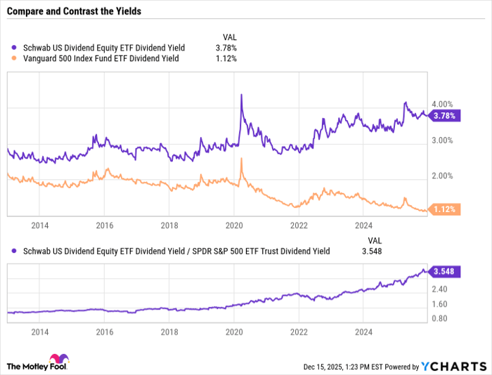 SCHD Dividend Yield Chart