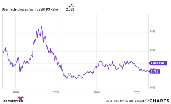 UBER PS Ratio Chart