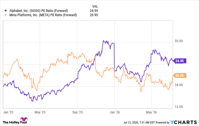 GOOG PE Ratio (Forward) Chart
