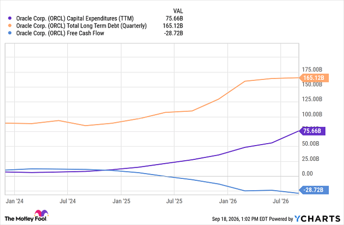 ORCL Capital Expenditures (TTM) Chart