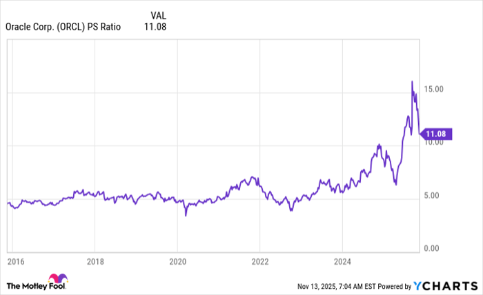 ORCL PS Ratio Chart