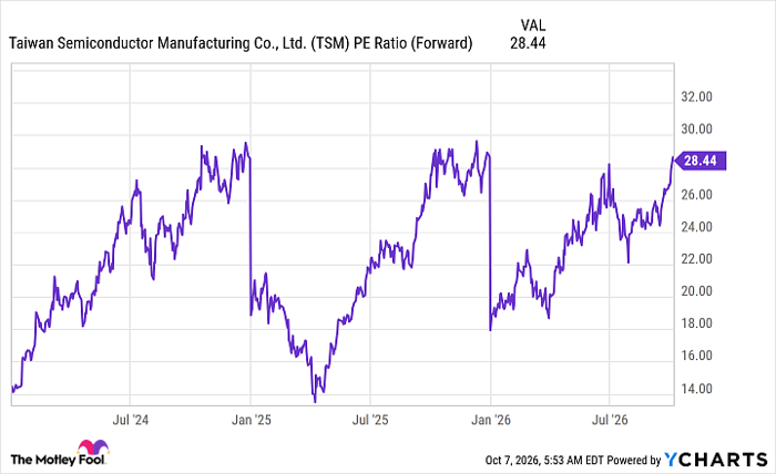 TSM PE Ratio (Forward) Chart